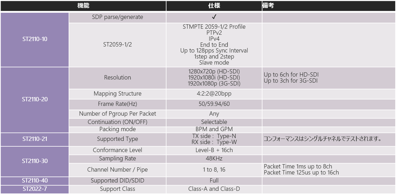 Supported ST2110 features