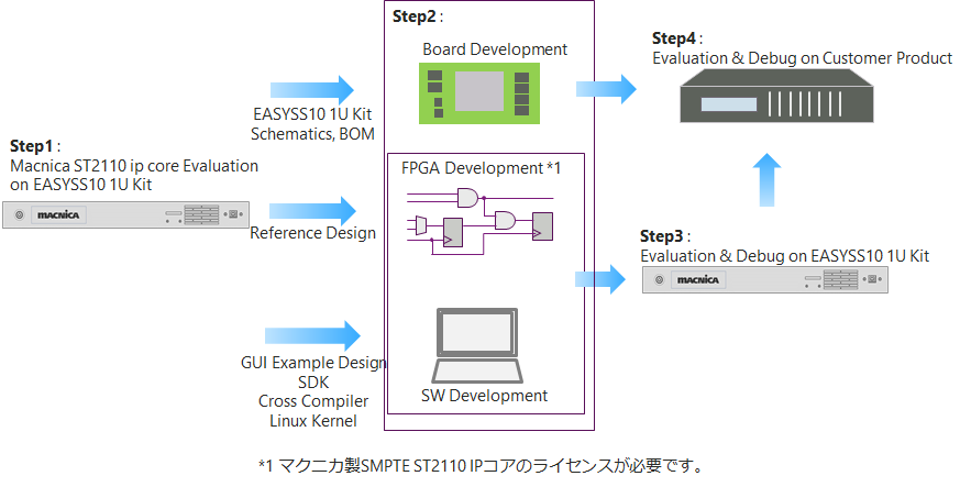 Application Development Flow