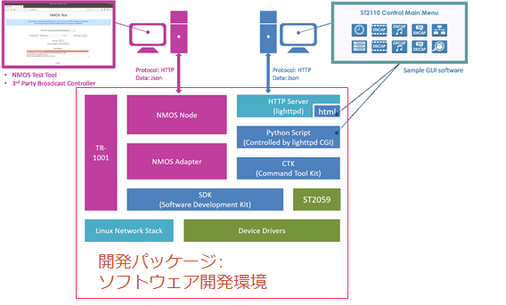 Development Package