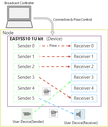 IS-05: Device Connection Management