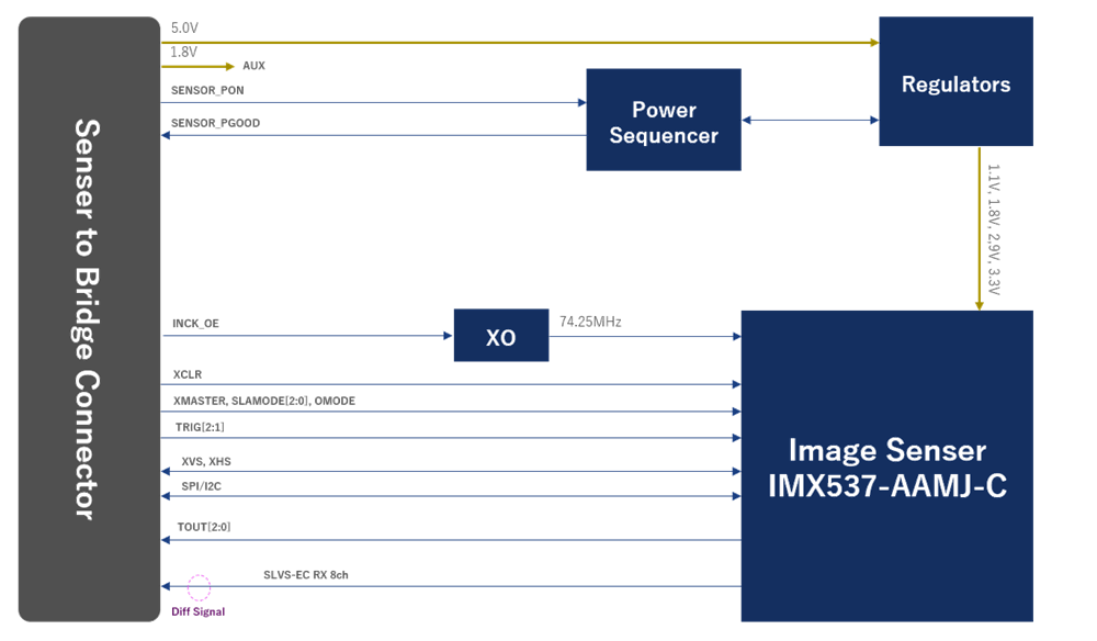 Luminous IMX537 SLVS-EC Sensor EVM ブロック図