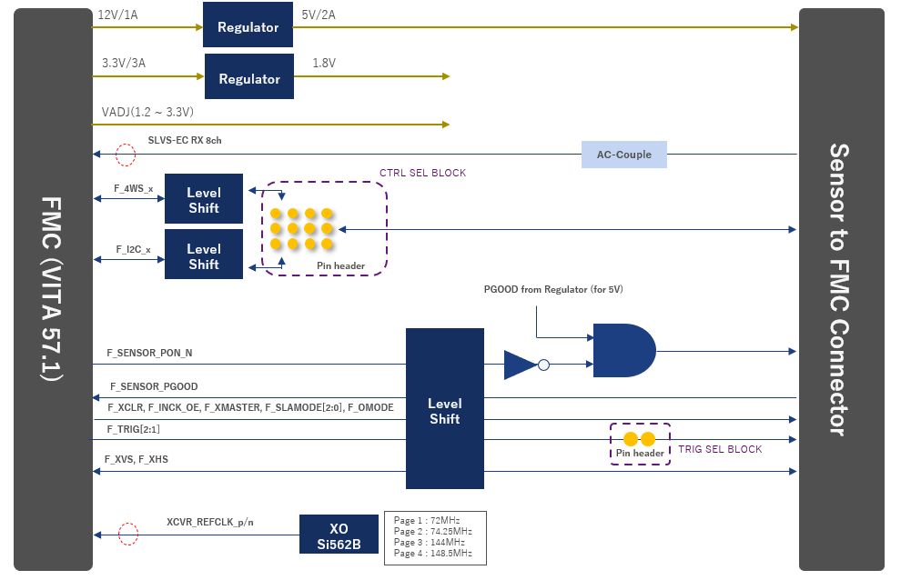 Luminous SLVS-EC Rx FMC Card ブロック図