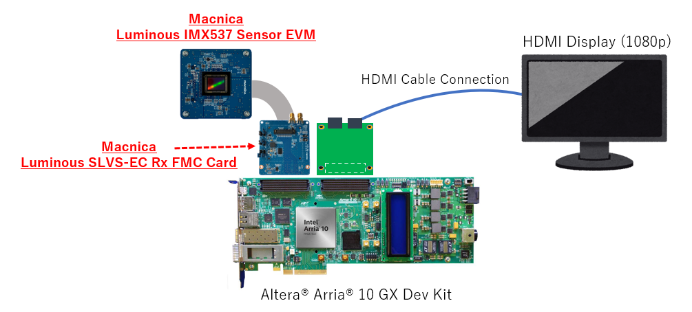 Luminous SLVS-EC Rx FMC Card Development Kit