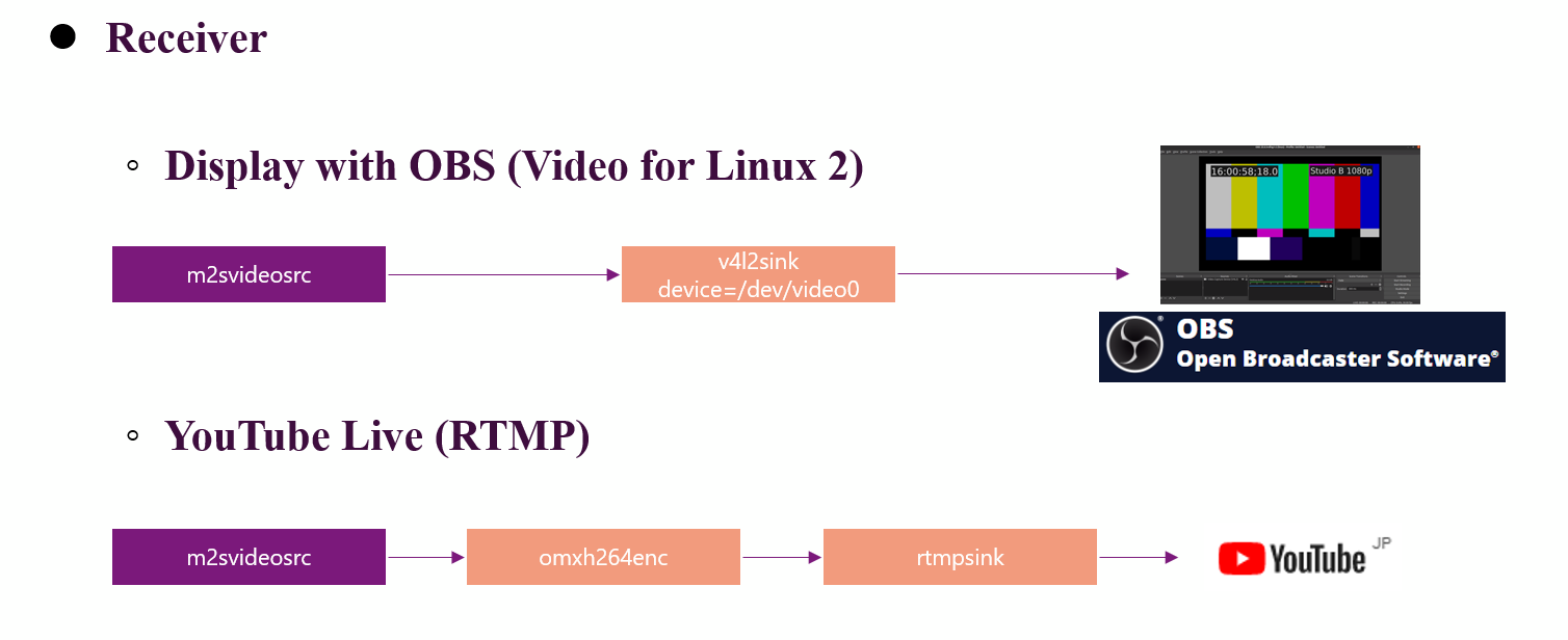 Application example: Receiver