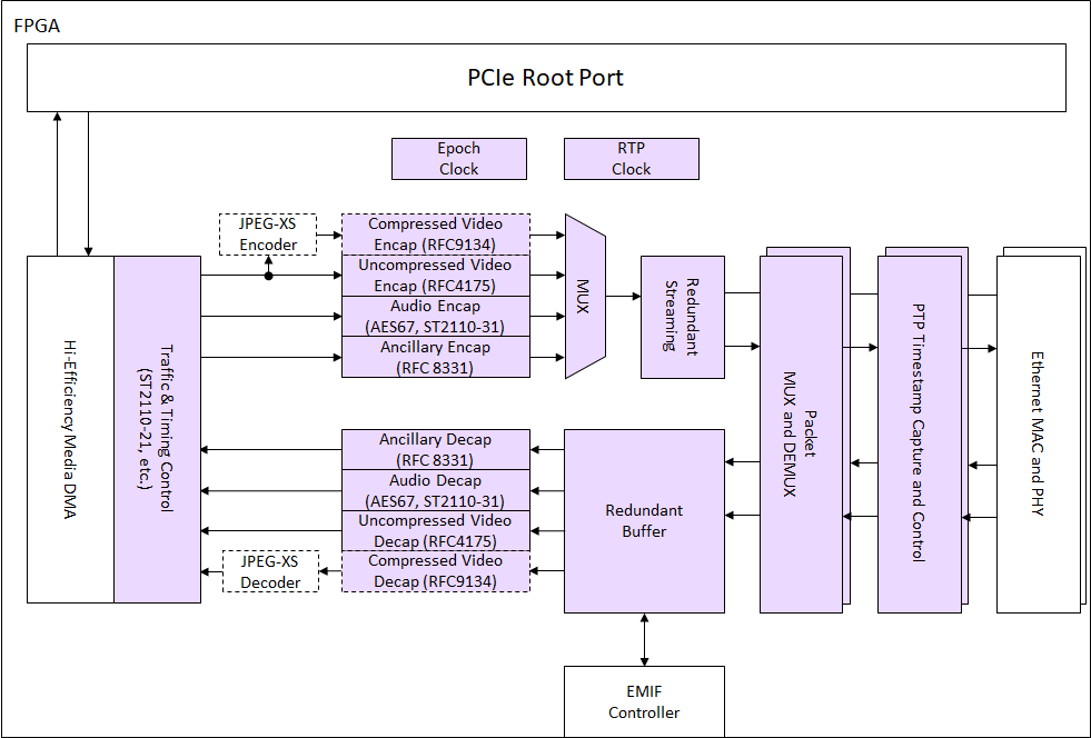 Example for PCIe Base Design