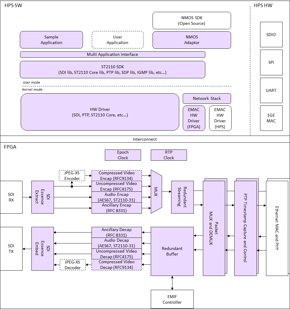 Example for SDI to IP (Ethernet) Gateway Application
