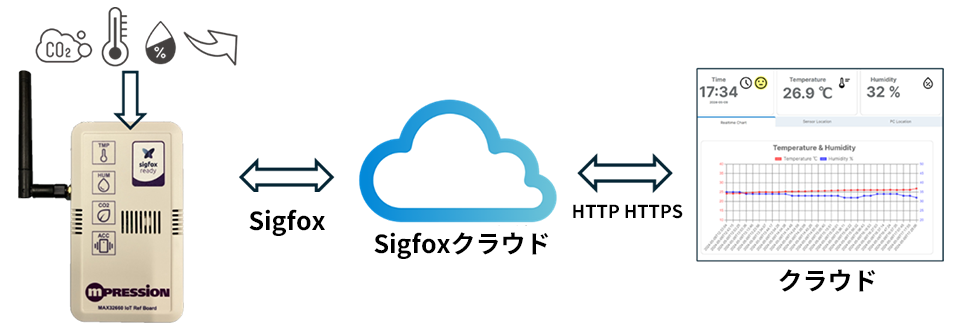 MAX32660 Reference Board for Sigfoxを使ったシステムの構成例
