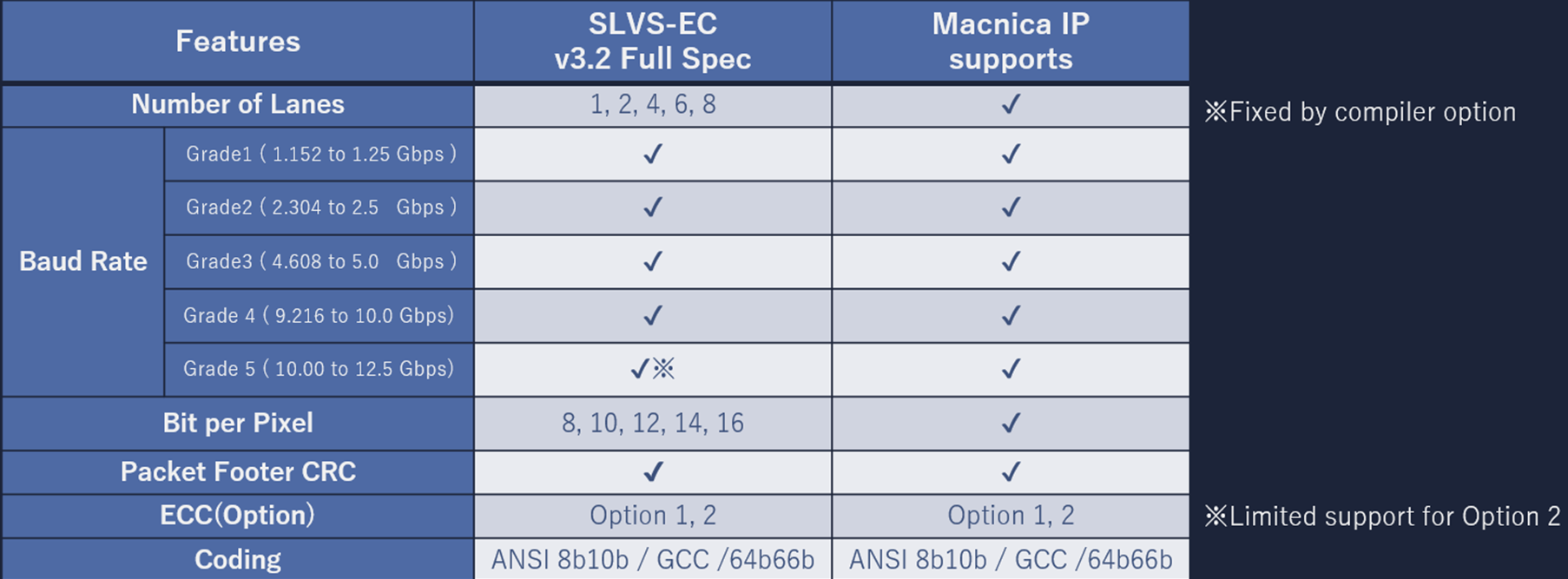 SLVS-EC v3.2 Rx IP Specification
