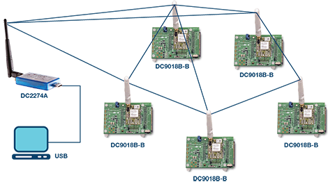 SmartMesh - Analog Devices - マクニカ