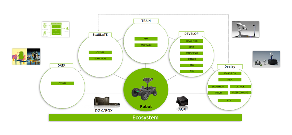 ISAAC NVIDIA ROBOTICS PLATFORM