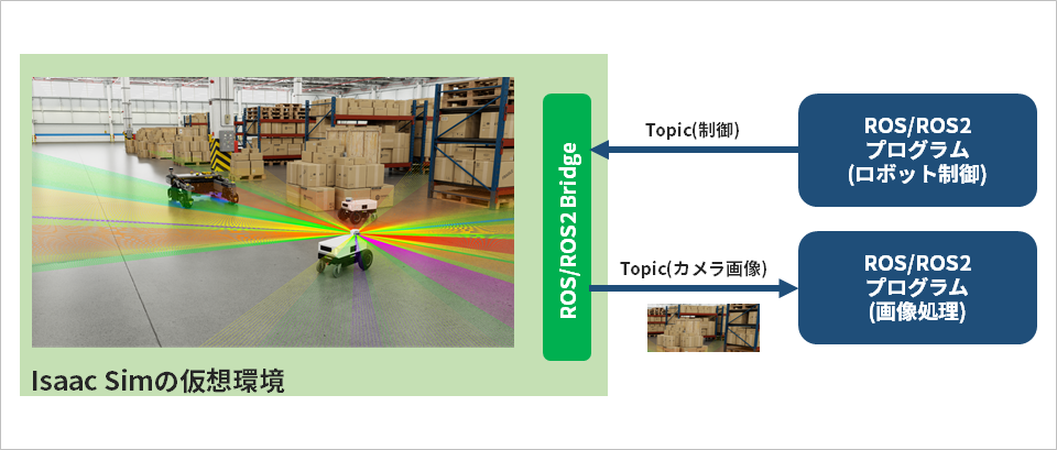 ROS/ROS2 Bridge機能 イメージ図