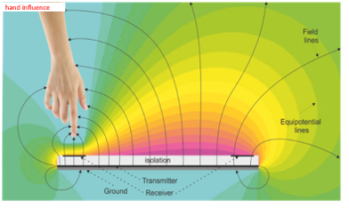 手が近づくことによる電界の変化