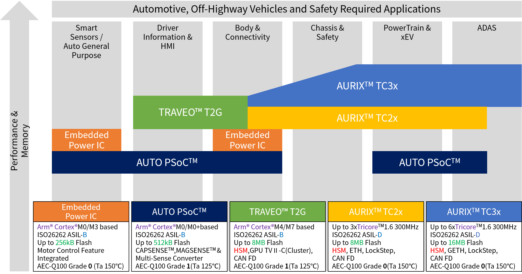 車載用マイコンラインナップ Infineon マクニカ