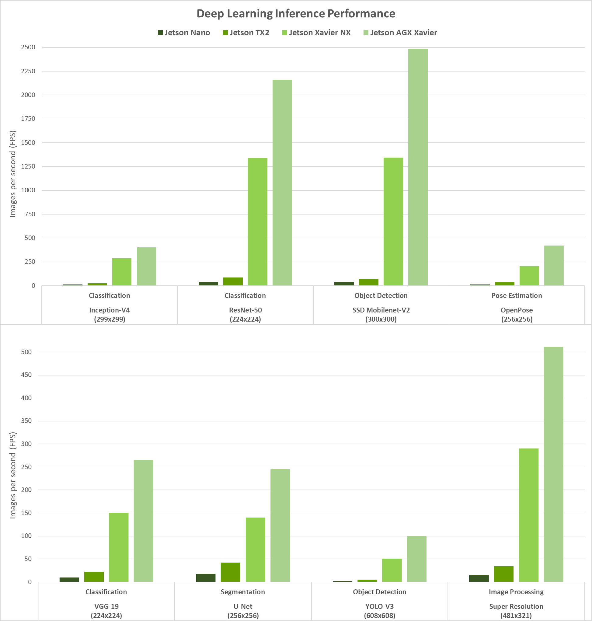 Deep Learning Inferencing Benchmarks