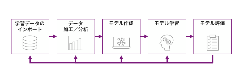 情報が点在することによる非効率性