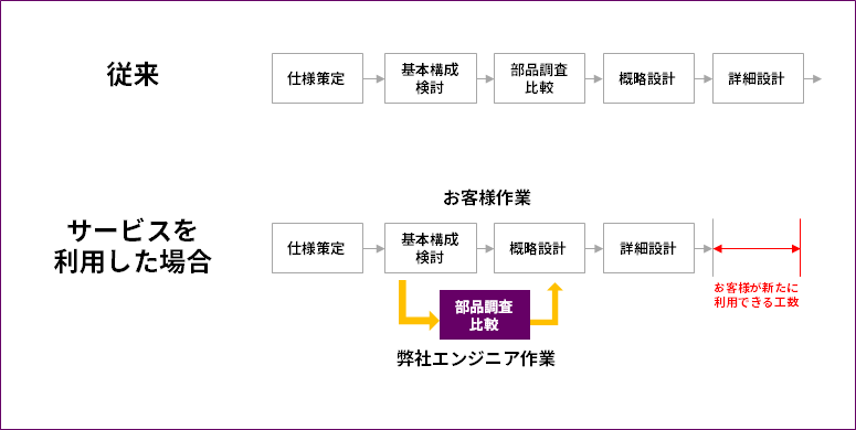 サービスを利用される場合のフロー