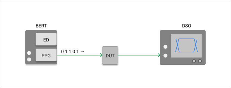 BERT：Bit Error Tester  DUT:Device Under Test  DSO:Digital Sampling Oscilloscope  PPG:Pulse Pattern Generator  ED:Error Detector