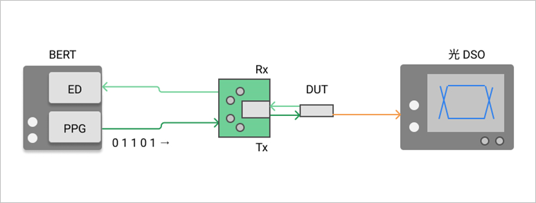 BERT:Bit Error Rate Tester PPG:Pulse Pattern Generator ED:Error Detector DUT:Device Under Test DSO:Digital Sampling Oscilloscope