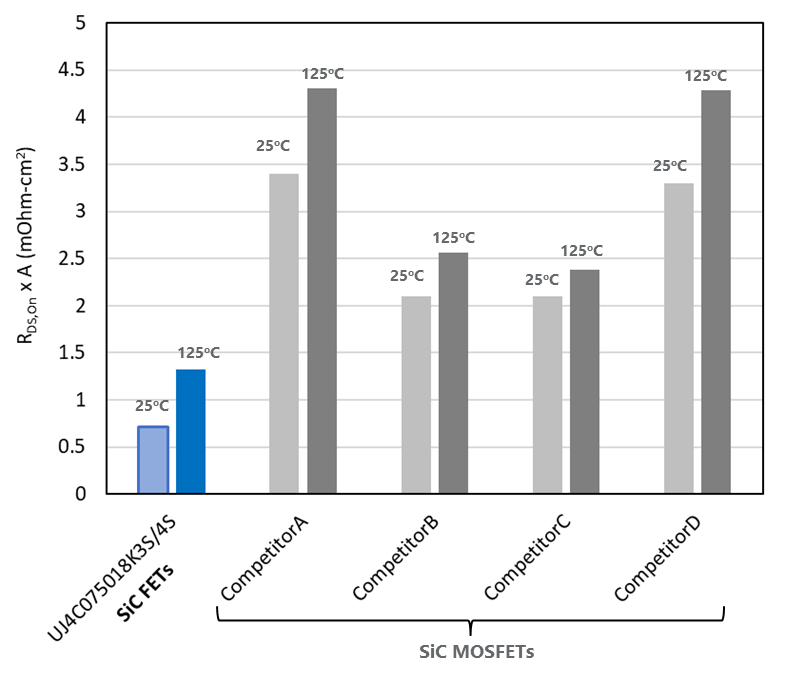 On-resistance per unit area comparison of 750V Gen 4 UnitedSiC FET and 650V rated competitor SiC