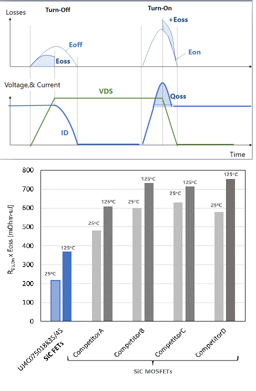650V定格のSiC競合他社と比較したUnitedSiC 750V FETのハードスイッチング性能指数