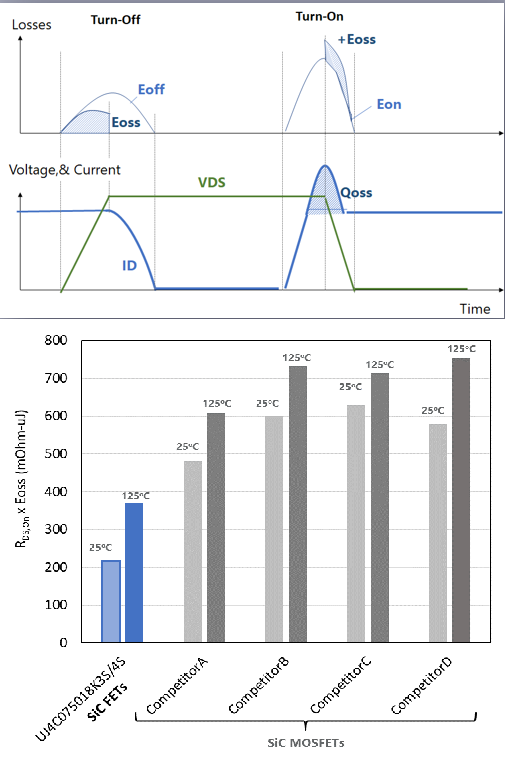 Hard Switching Figure of Merit for UnitedSiC 750V FETs Compared to 650V Rated SiC Competitors