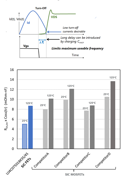 Soft-switching figure of merit for 750V SiC FETs. It is found to be superior compared to 650V rated SiC competitors.