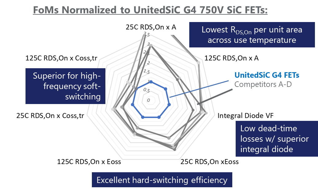 Radar plot of UnitedSiC 750V FET when key parameters are normalized (note: lower values are better)