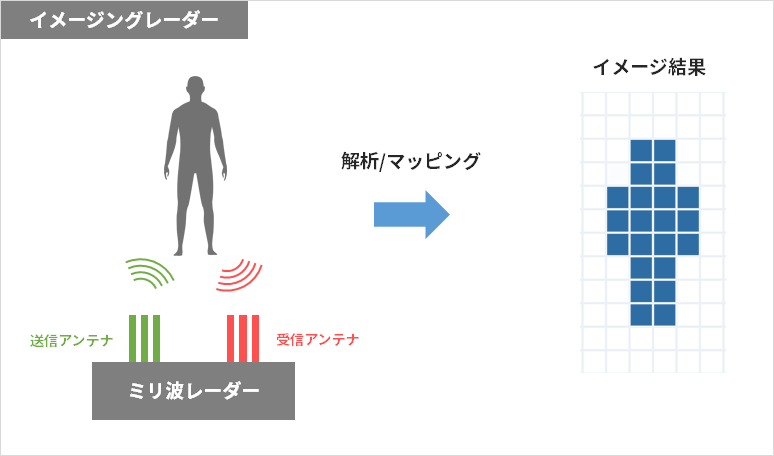 イメージングレーダー