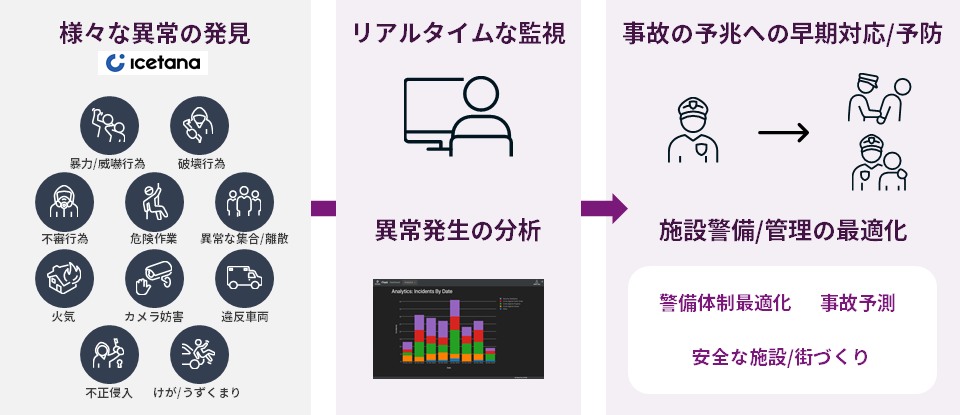 icetana 異常検知ソリューション