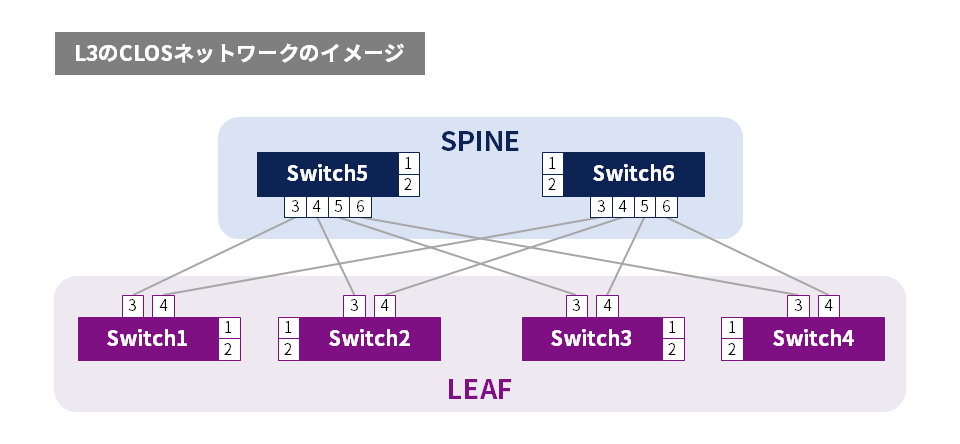 L3CLOSネットワークのイメージ