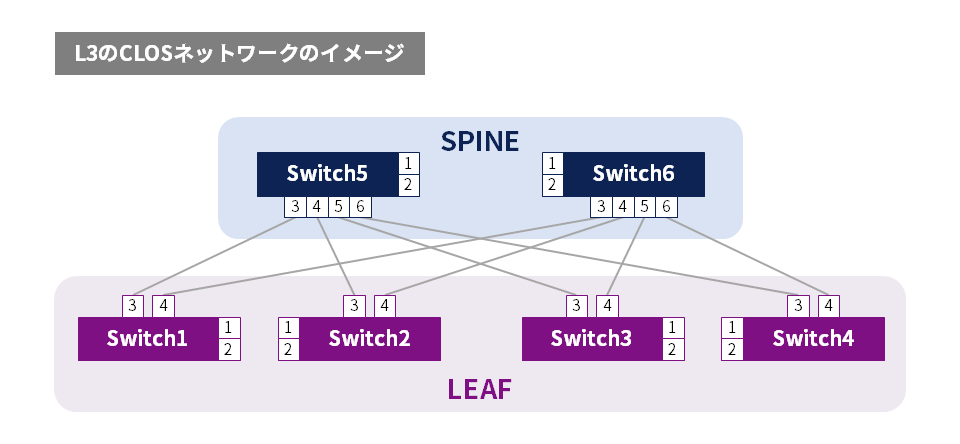 Image of L3CLOS network