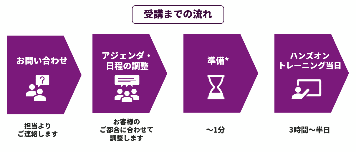 ハンズオントレーニング　受講までの流れ