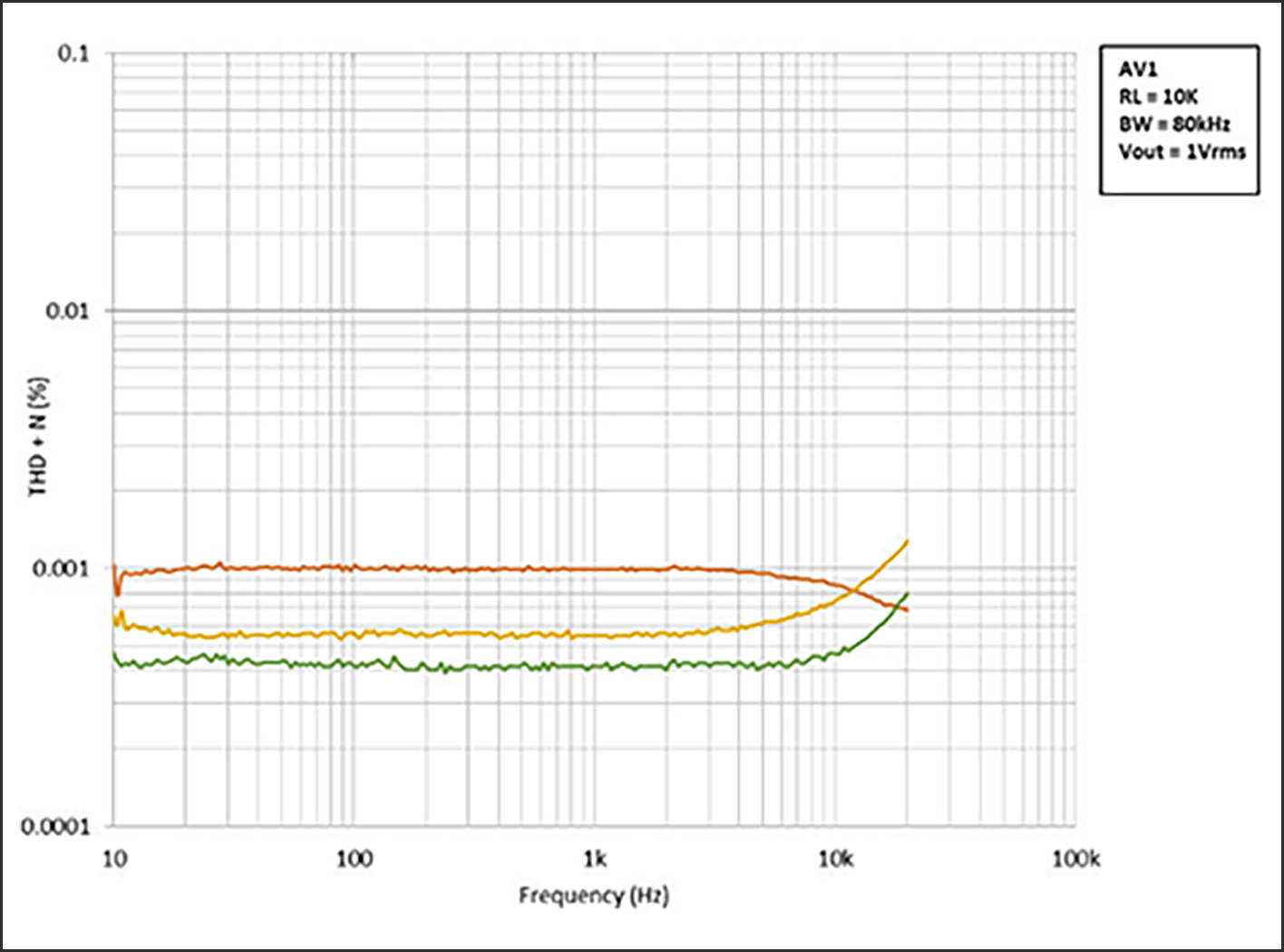 THD + Noise vs. Frequency　[VS = 5.5V]