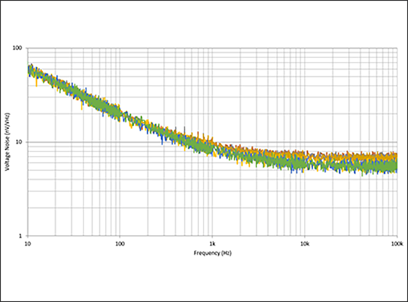 Voltage Noise Density vs. Frequency