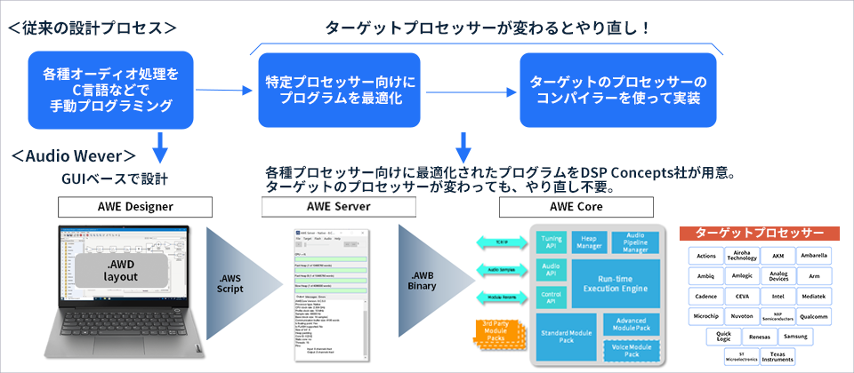 Audio Weaverの基本概念図