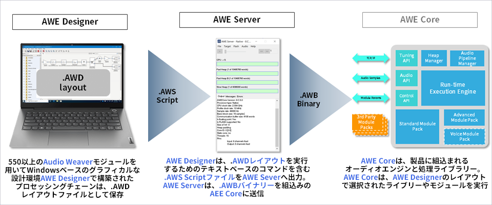 Audio Weaver動作概要図