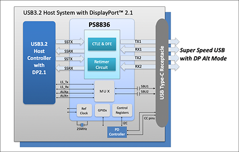 PS8836ブロック図