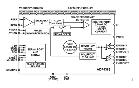 ADF4368ブロック図