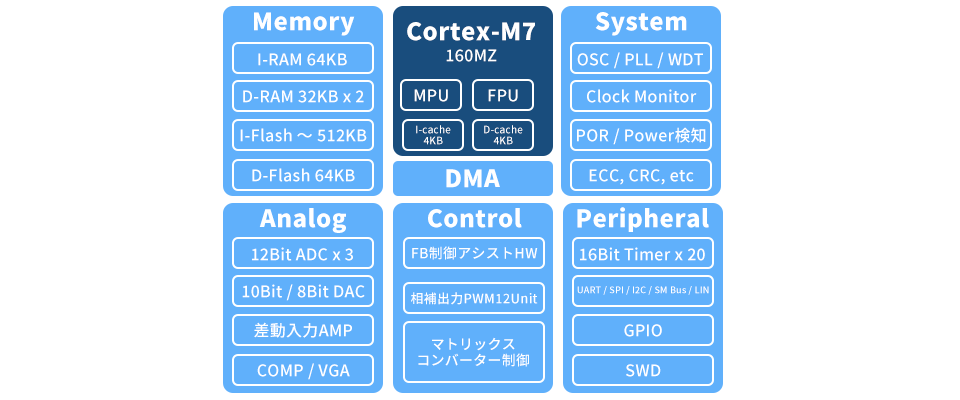 KM1M7BFシリーズブロック図