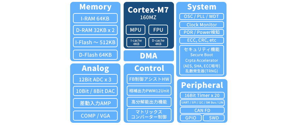 KM1M7CFシリーズブロック図