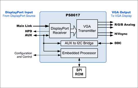 PS8617ブロック図