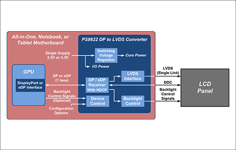 PS8622ブロック図