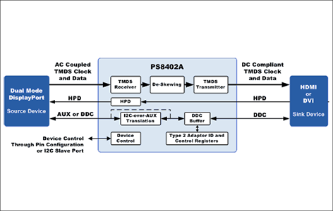 PS8402Aブロック図