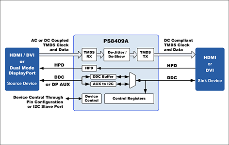 PS8409Aブロック図