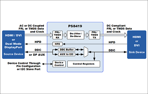 PS8419ブロック図