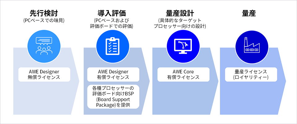 導入フローおよび各フェーズで必要なAudio Weaverラインセンス