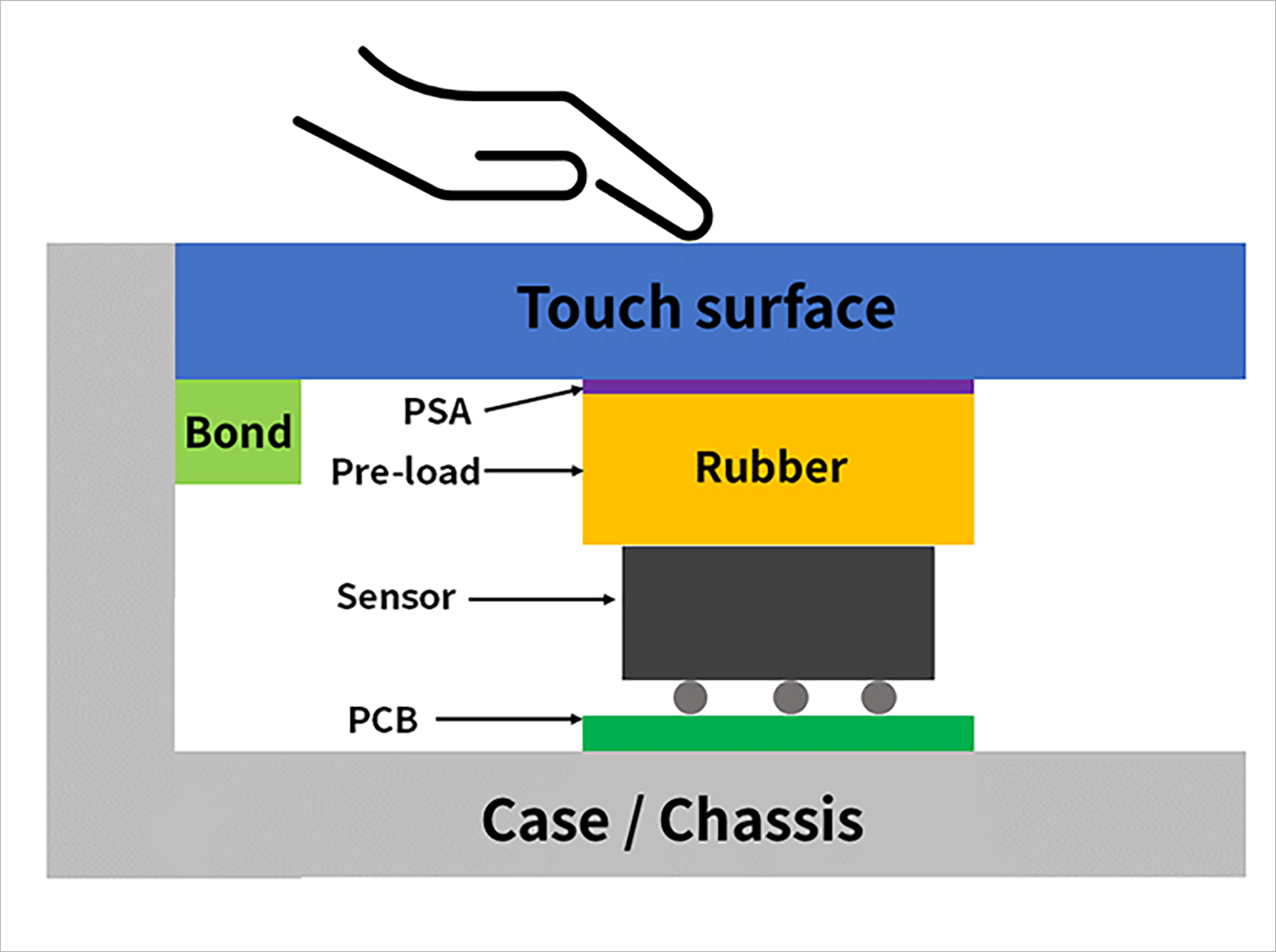 実装方法1：タッチ表面の真下にラバー、センサー、基板の構成
