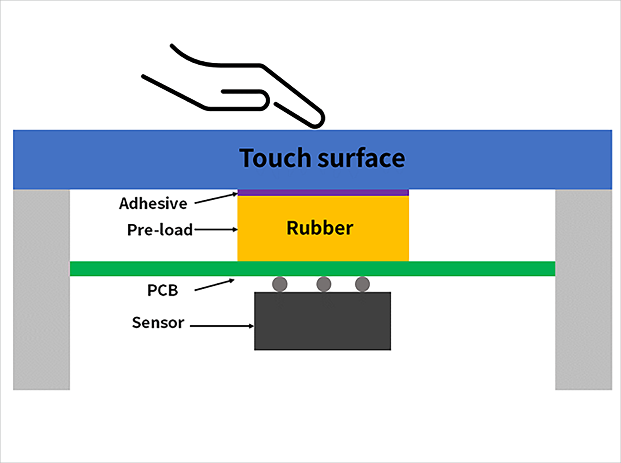 実装方法2：タッチ表面の真下にラバー、基板、センサーの構成