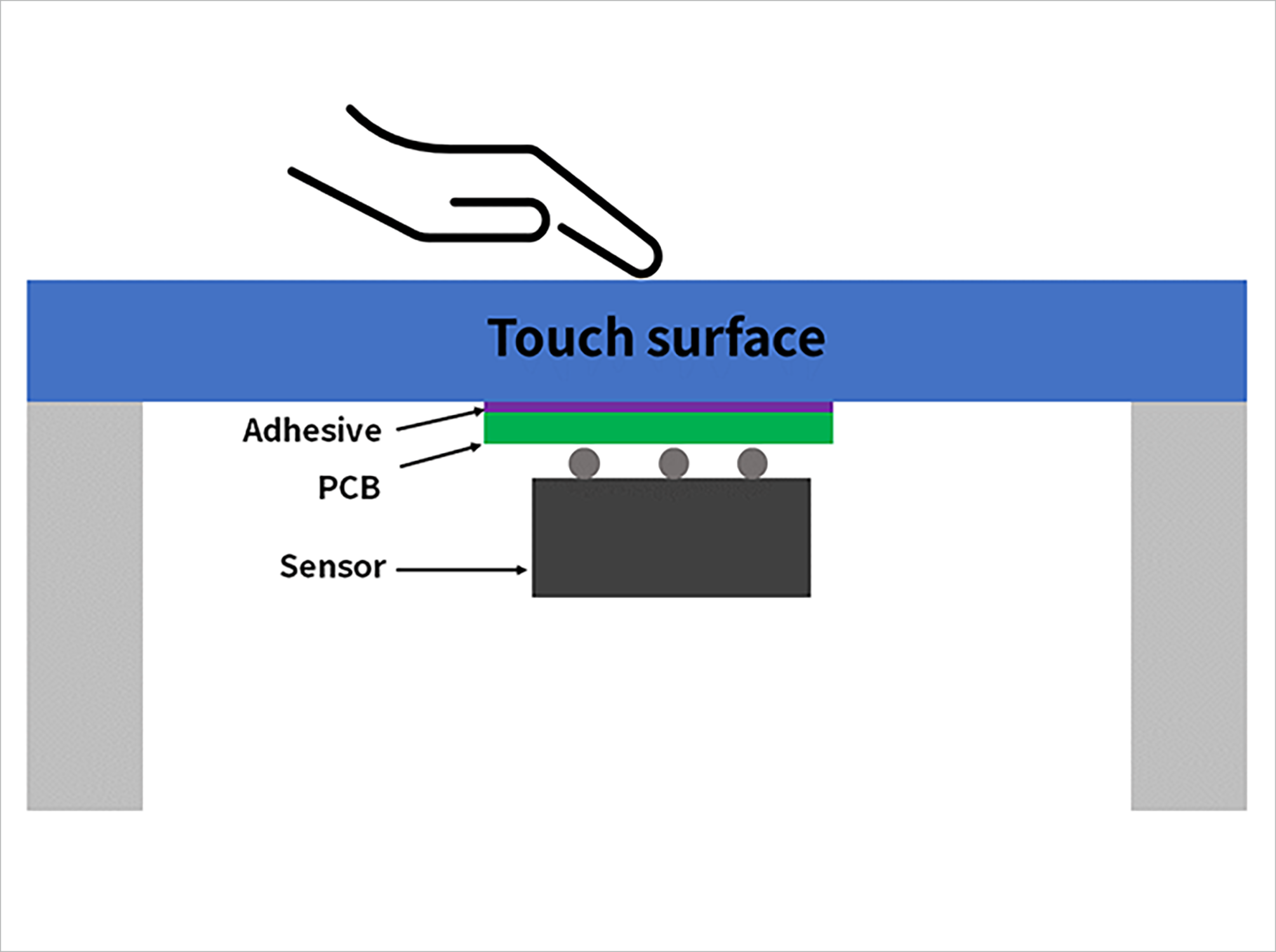 実装方法3：タッチ表面の真下に基板、センサーの構成