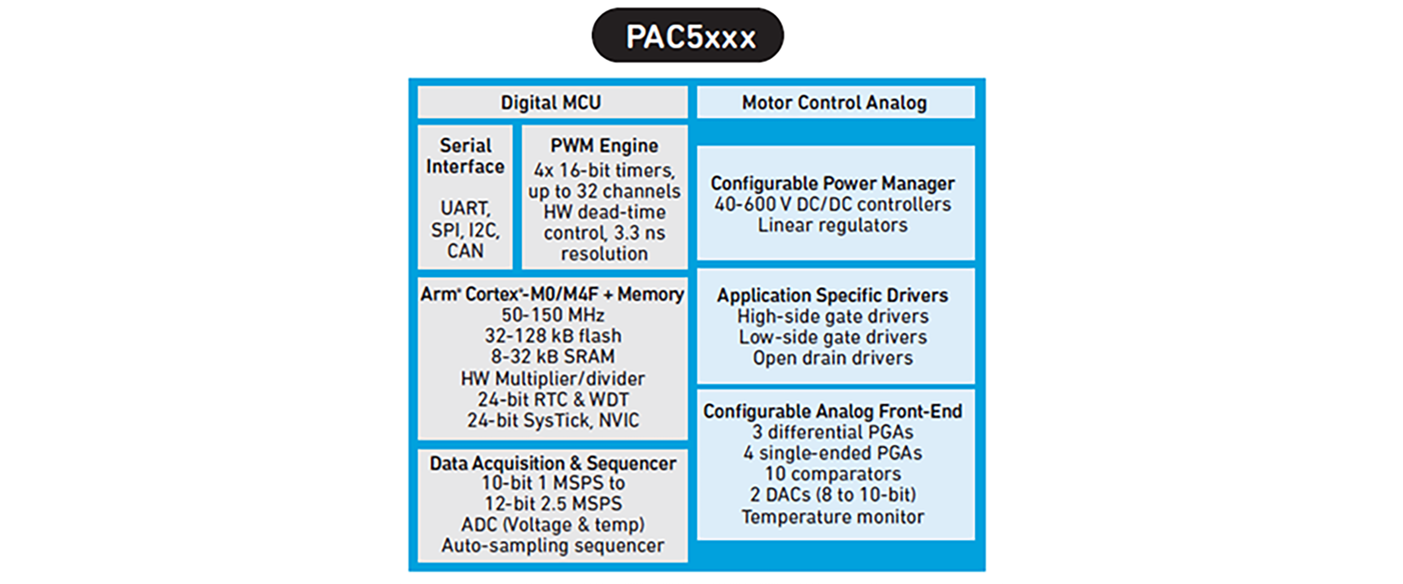 図1：QorvoのPAC5 series BLDC controller functions
